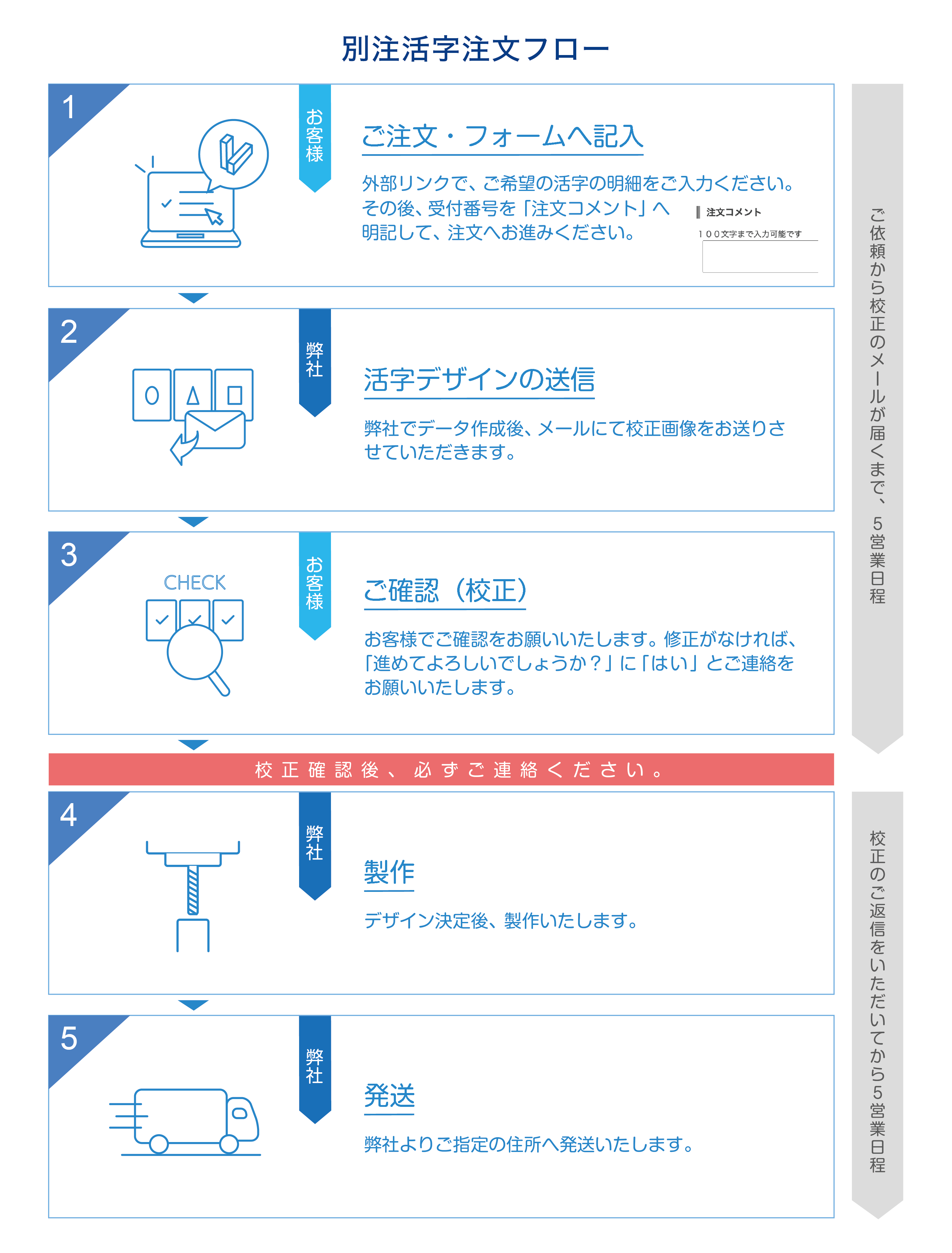 注文フロー画像